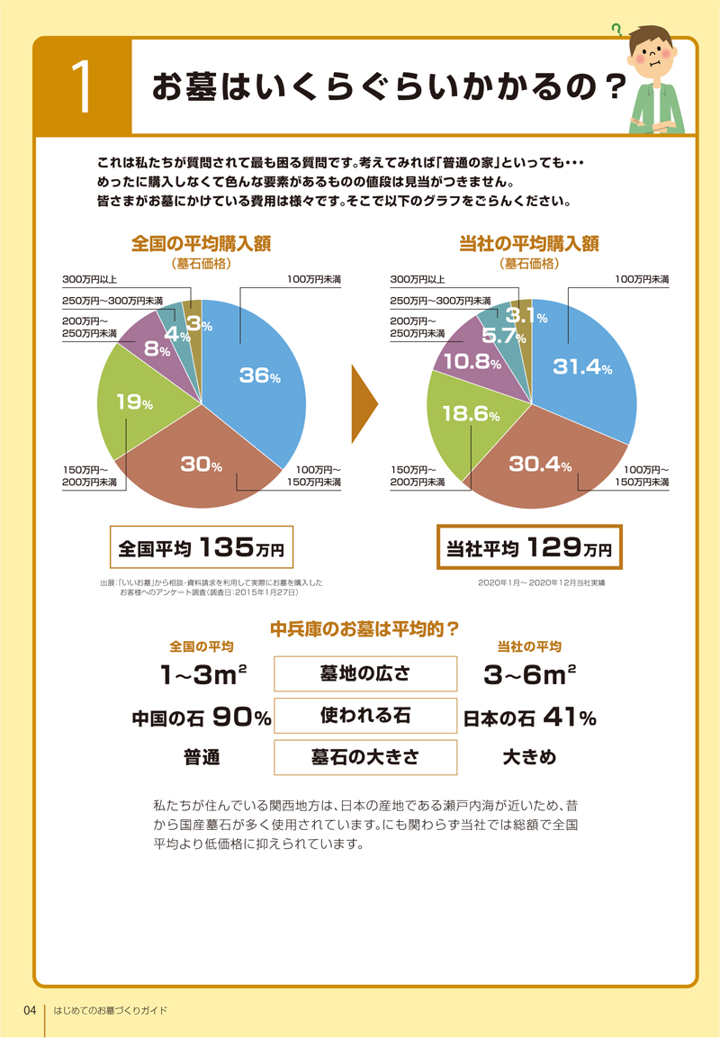 お墓はいくらぐらいかかるの？